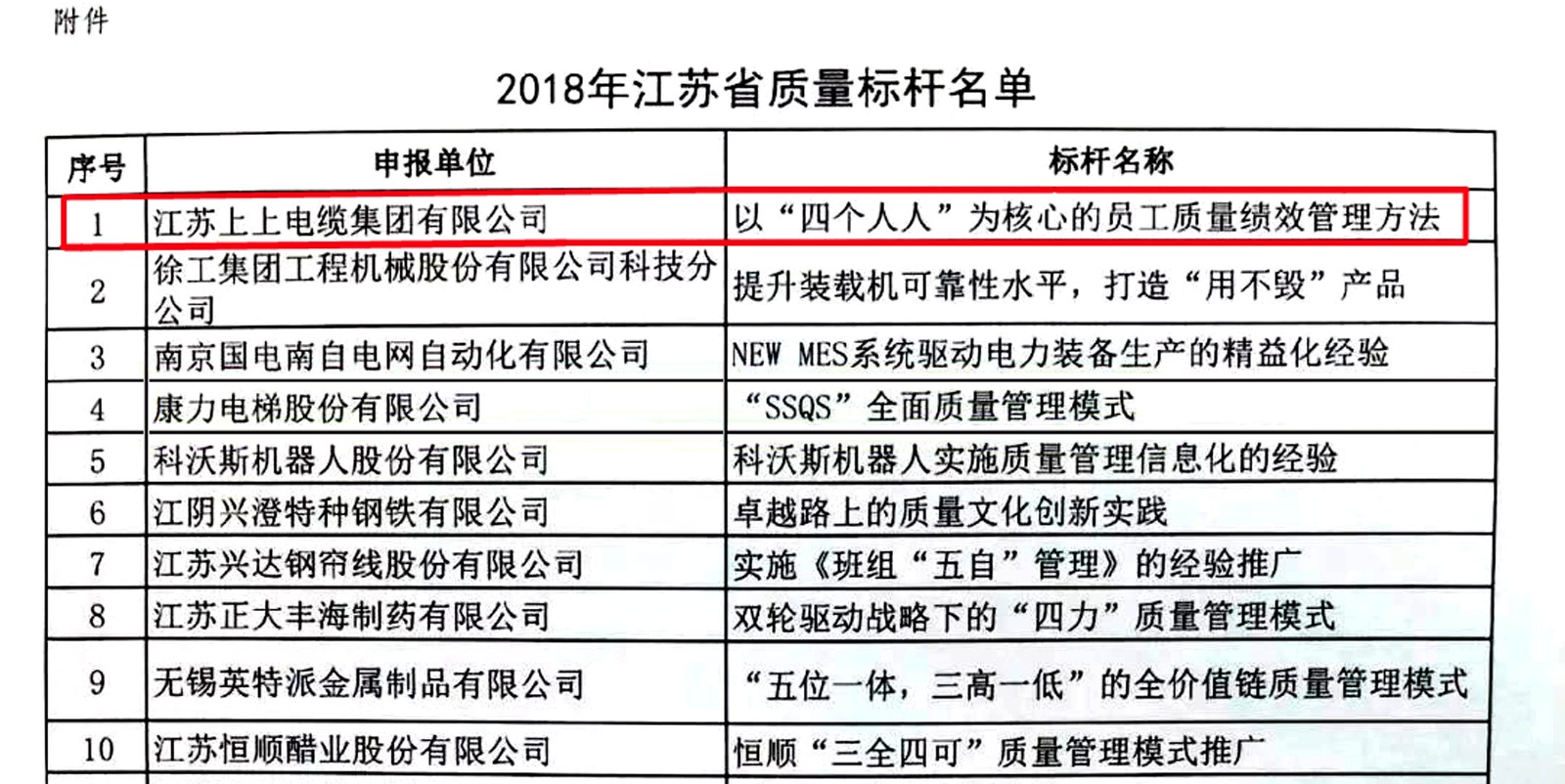上上电缆获评2018年江苏省“质量标杆”